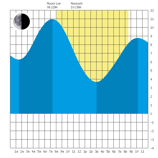 Northeast Arm tide chart for Saturday, March 22, 2025