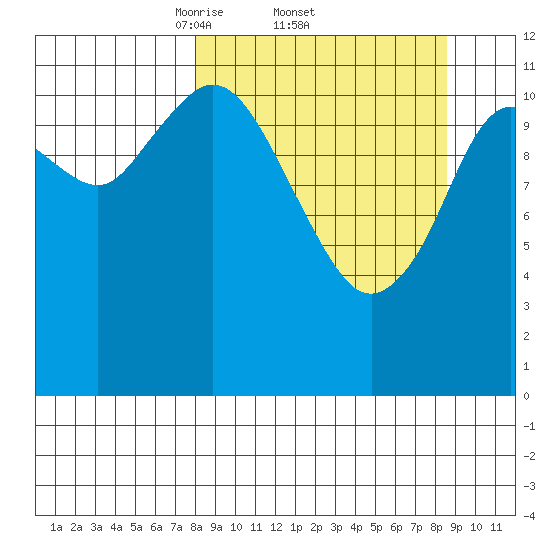 Northeast Arm tide chart for Sunday, March 23, 2025