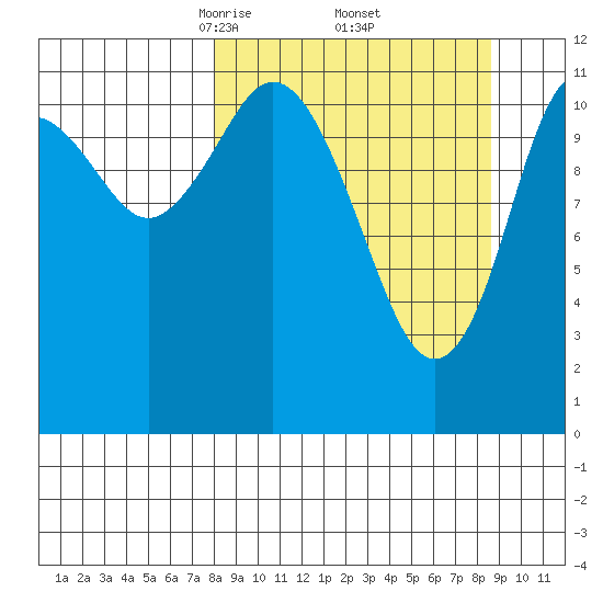 Northeast Arm tide chart for Monday, March 24, 2025