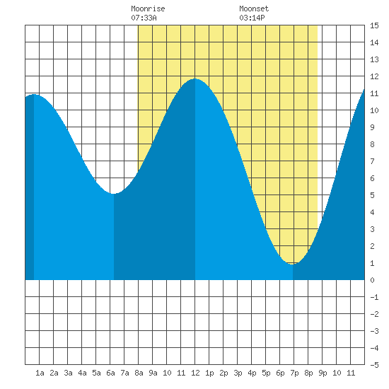 Northeast Arm tide chart for Tuesday, March 25, 2025