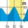 Northeast Arm tide chart for Tuesday, March 25, 2025