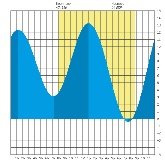 Northeast Arm tide chart for Wednesday, March 26, 2025