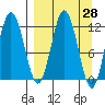 Northeast Arm tide chart for Friday, March 28, 2025