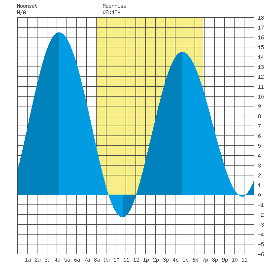 Northeast Arm tide chart for Monday, March 3, 2025