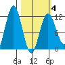 Northeast Arm tide chart for Tuesday, March 4, 2025