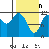 Northeast Arm tide chart for Saturday, March 8, 2025