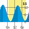 Northeast Arm tide chart for Friday, April 11, 2025