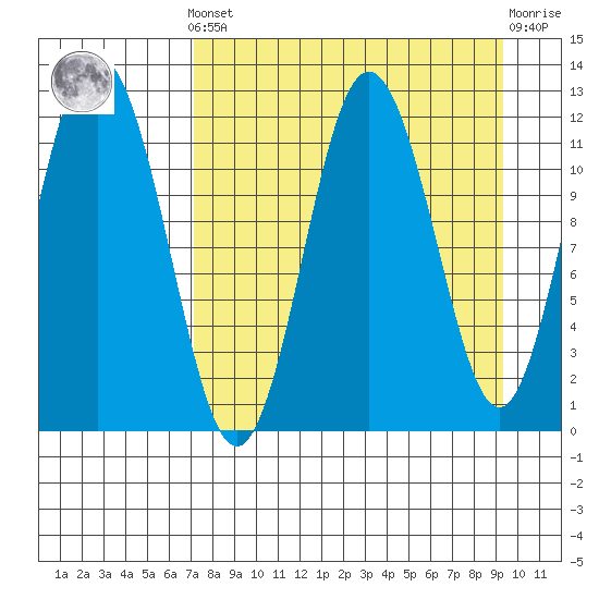 Northeast Arm tide chart for Saturday, April 12, 2025