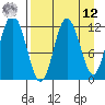Northeast Arm tide chart for Saturday, April 12, 2025