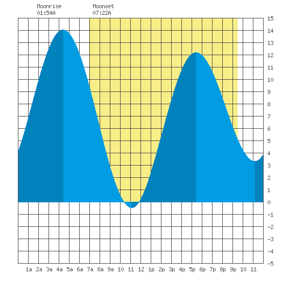 Northeast Arm tide chart for Wednesday, April 16, 2025