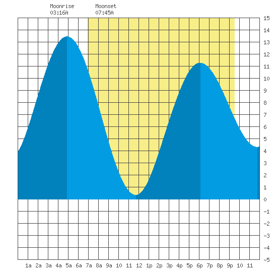 Northeast Arm tide chart for Thursday, April 17, 2025