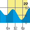 Northeast Arm tide chart for Tuesday, April 22, 2025