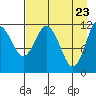 Northeast Arm tide chart for Wednesday, April 23, 2025