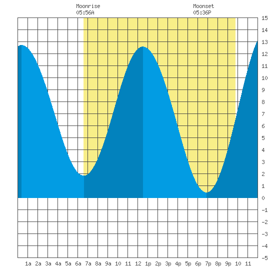 Northeast Arm tide chart for Thursday, April 24, 2025