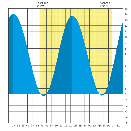 Northeast Arm tide chart for Friday, April 25, 2025