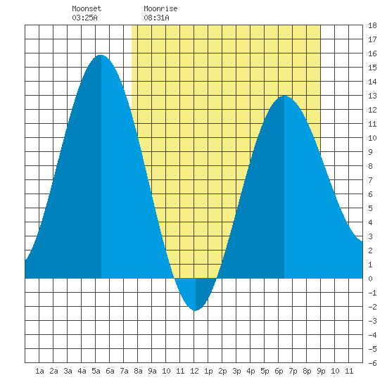 Northeast Arm tide chart for Wednesday, April 2, 2025