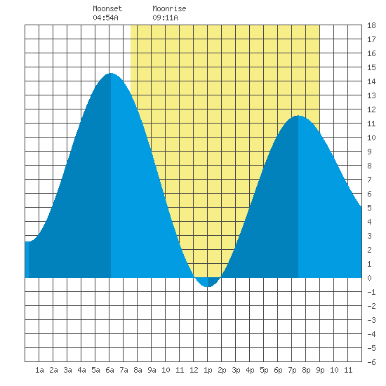 Northeast Arm tide chart for Thursday, April 3, 2025
