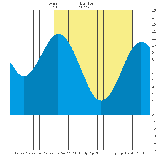 Northeast Arm tide chart for Saturday, April 5, 2025