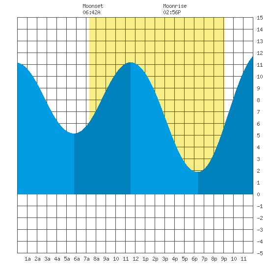 Northeast Arm tide chart for Monday, April 7, 2025