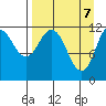 Northeast Arm tide chart for Monday, April 7, 2025