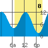 Northeast Arm tide chart for Tuesday, April 8, 2025