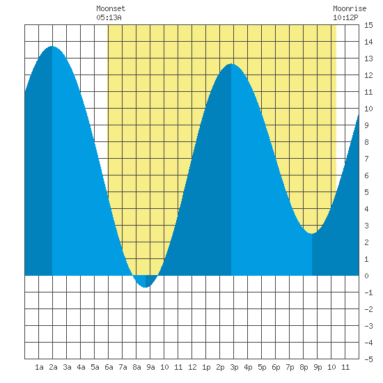 Northeast Arm tide chart for Sunday, May 11, 2025
