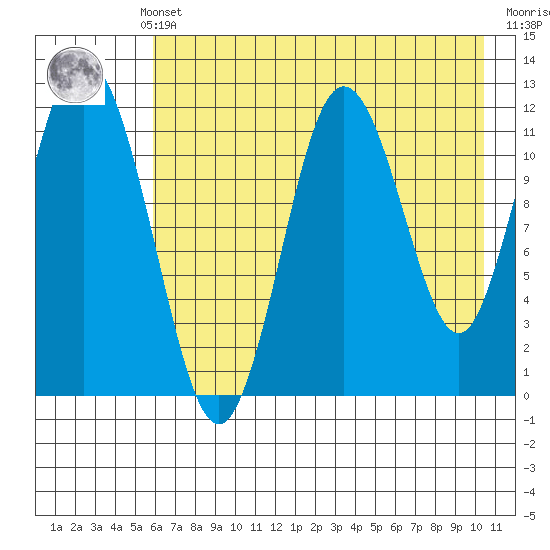 Northeast Arm tide chart for Monday, May 12, 2025