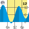 Northeast Arm tide chart for Monday, May 12, 2025