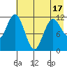 Northeast Arm tide chart for Saturday, May 17, 2025