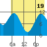 Northeast Arm tide chart for Monday, May 19, 2025