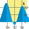 Northeast Arm tide chart for Thursday, May 1, 2025