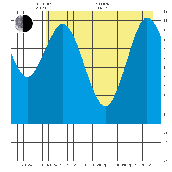 Northeast Arm tide chart for Tuesday, May 20, 2025