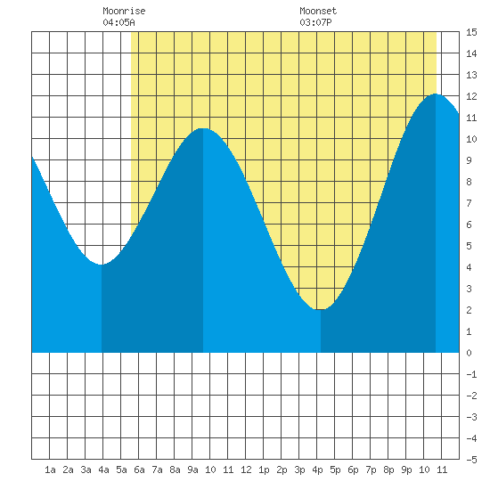 Northeast Arm tide chart for Wednesday, May 21, 2025