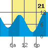 Northeast Arm tide chart for Wednesday, May 21, 2025