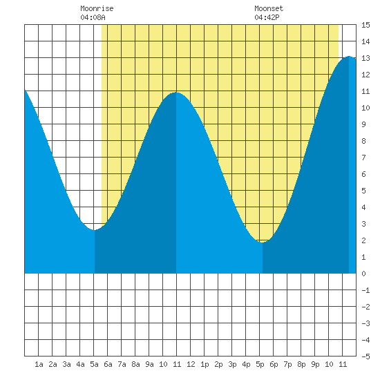 Northeast Arm tide chart for Thursday, May 22, 2025