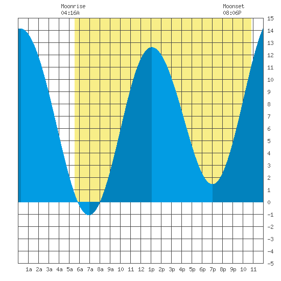 Northeast Arm tide chart for Saturday, May 24, 2025