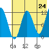 Northeast Arm tide chart for Saturday, May 24, 2025