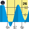 Northeast Arm tide chart for Monday, May 26, 2025