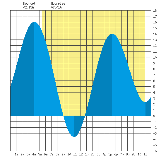 Northeast Arm tide chart for Thursday, May 29, 2025