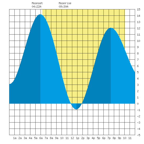 Northeast Arm tide chart for Friday, May 2, 2025