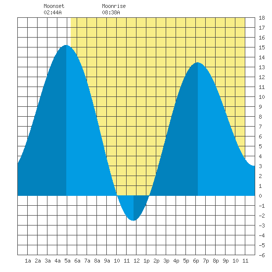 Northeast Arm tide chart for Friday, May 30, 2025