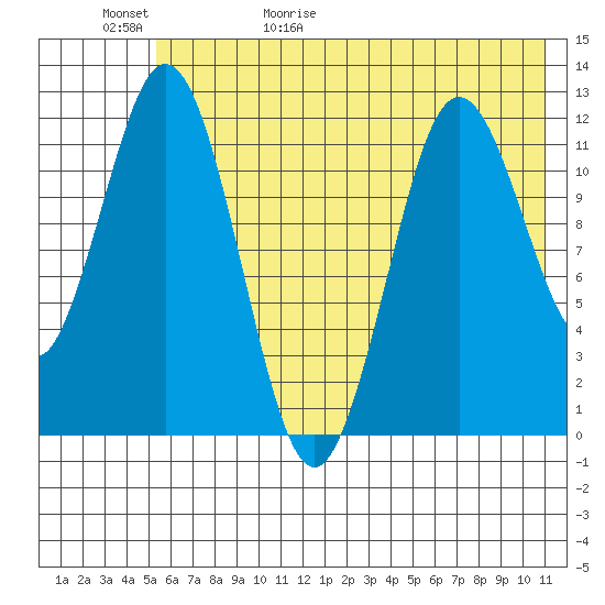Northeast Arm tide chart for Saturday, May 31, 2025