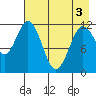 Northeast Arm tide chart for Saturday, May 3, 2025
