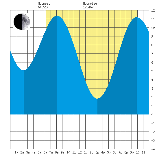 Northeast Arm tide chart for Sunday, May 4, 2025