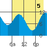 Northeast Arm tide chart for Monday, May 5, 2025