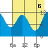 Northeast Arm tide chart for Tuesday, May 6, 2025