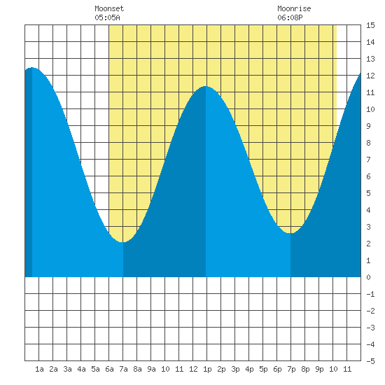 Northeast Arm tide chart for Thursday, May 8, 2025