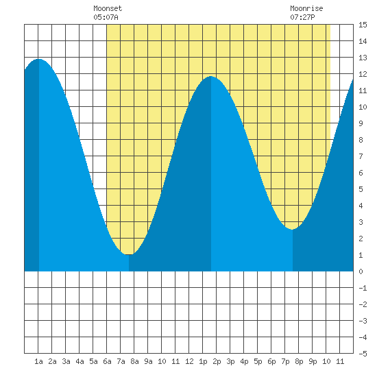 Northeast Arm tide chart for Friday, May 9, 2025