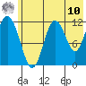 Northeast Arm tide chart for Tuesday, June 10, 2025