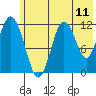 Northeast Arm tide chart for Wednesday, June 11, 2025
